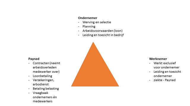 Wat is een payroll constructie?